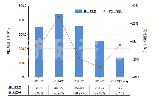 2013-2017年7月中國乙烯聚合物的廢碎料及下腳料(HS39151000)進(jìn)口量及增速統(tǒng)計